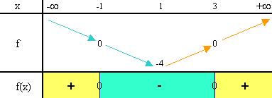 A partir du tableau de variation de la fonction f, on dresse le tableau de signe de f(x).