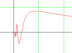 A l'approche de 0, f(x) semble se rapprocher de 0. Mais ne serait-ce pas une feinte ?