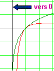 Le logarithme est le plus haut...
